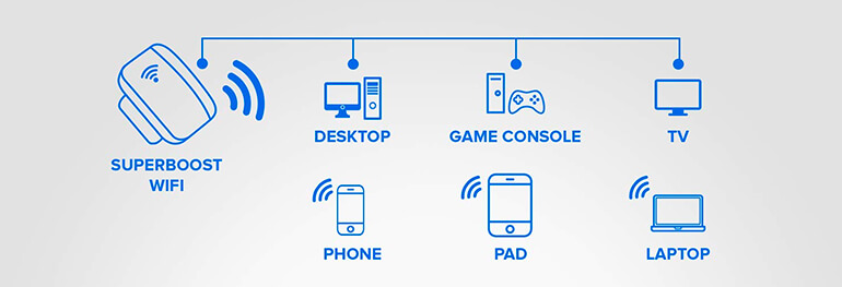 SuperBoost Wifi Booster - USA Gadget Review